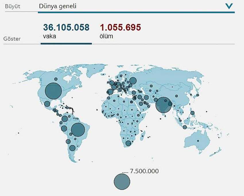 Dünyada vaka sayısı 36 milyonu aştı