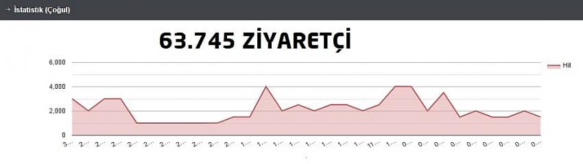 HAZİRAN AYINDA 63745 SİTE ZİYARETİ GERÇEKLEŞTİ